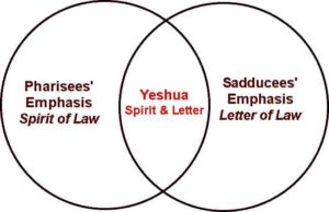 Yeshua is the Venn diagram